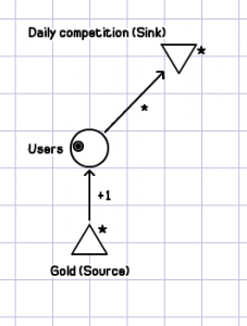 Game economics flow example