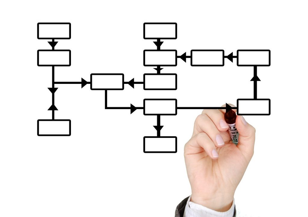 Omni-channel sale points funnel